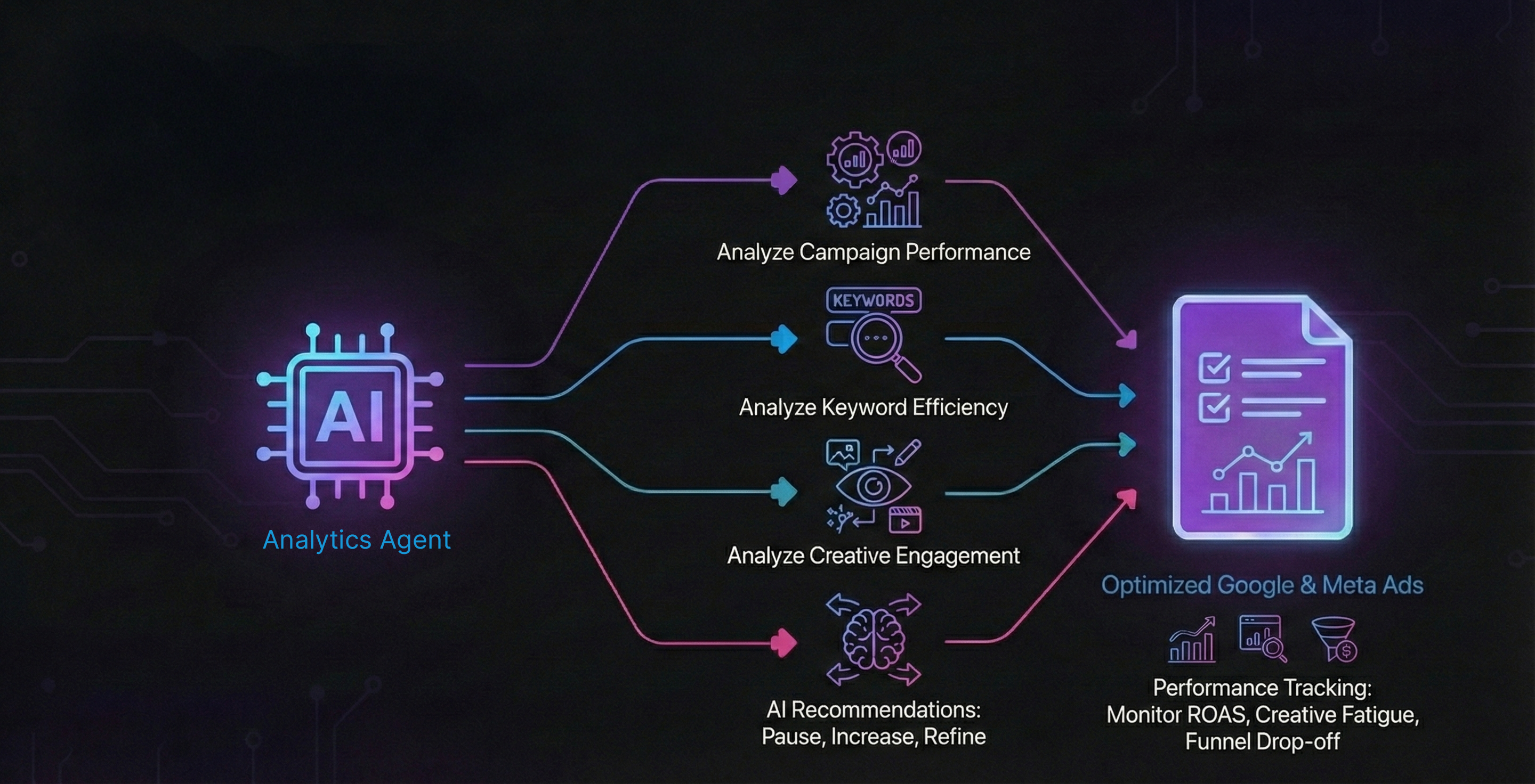 Optimize Google & Meta Ads with AI Insights