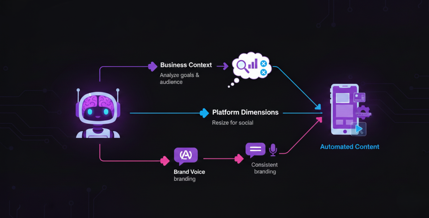 Your Creative Team, Automated