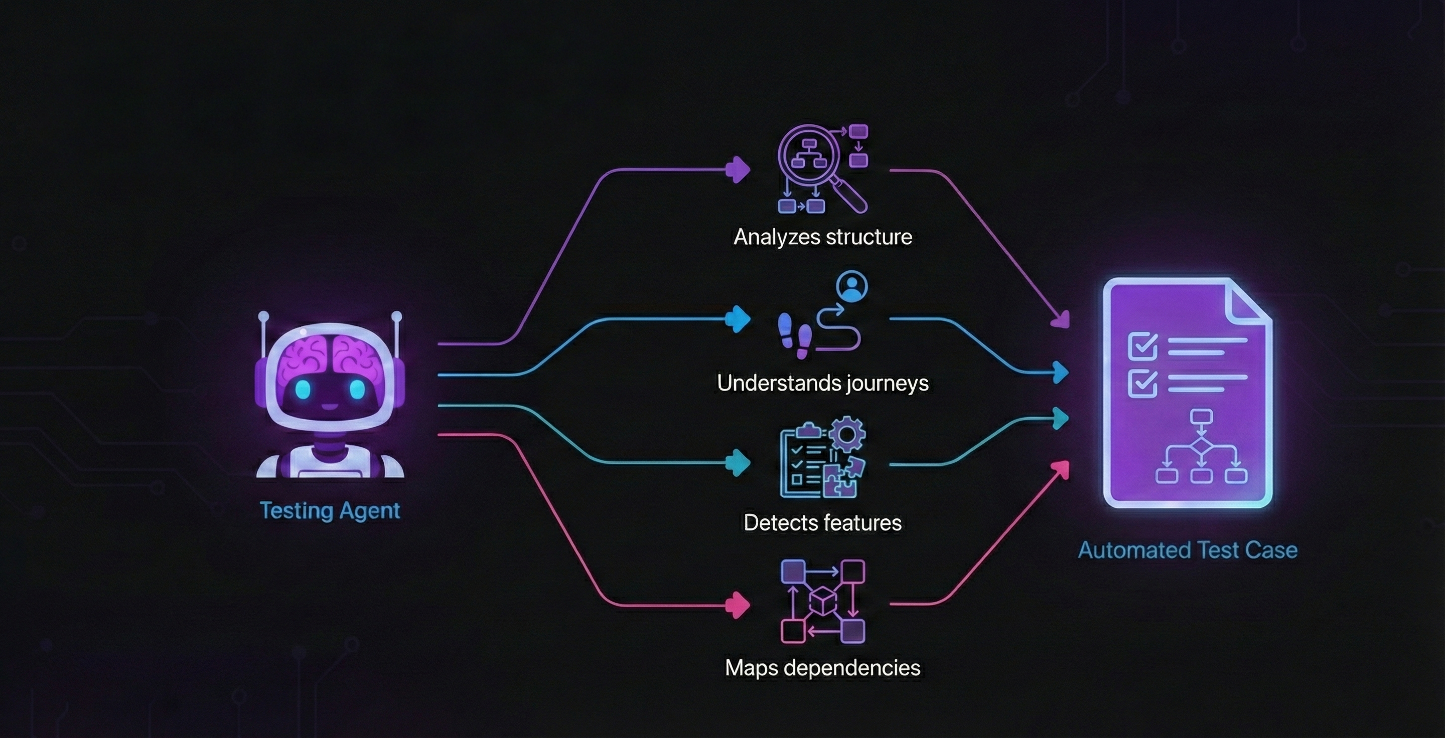 Understands Your Application End-to-End